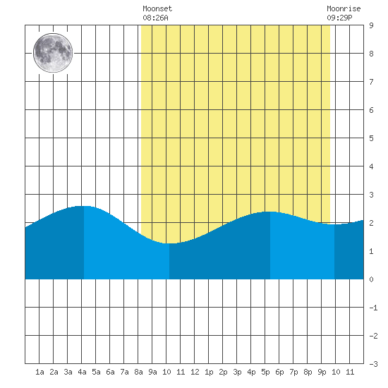 False Pass tide chart for Wednesday, April 5, 2023