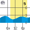 False Pass tide chart for Wednesday, April 5, 2023