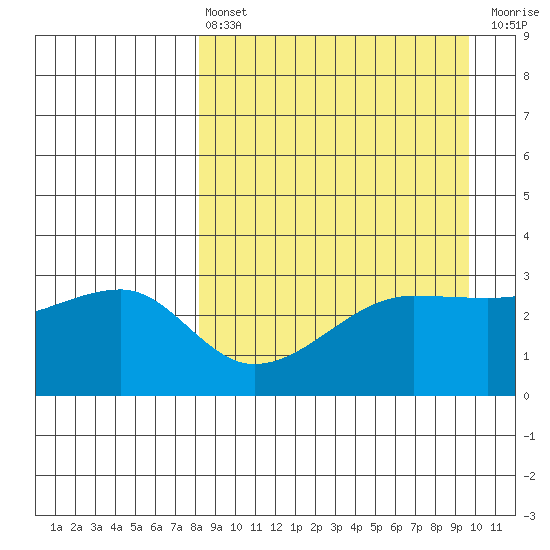 False Pass tide chart for Thursday, April 6, 2023