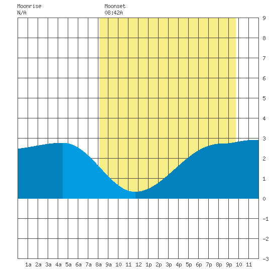 False Pass tide chart for Friday, April 7, 2023