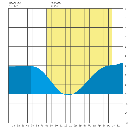 False Pass tide chart for Saturday, April 8, 2023