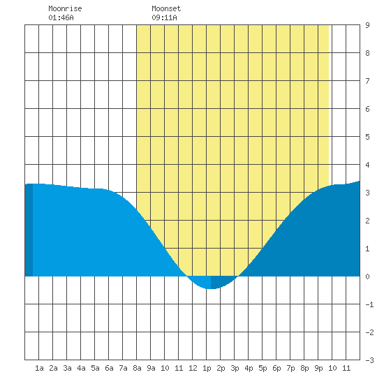 False Pass tide chart for Sunday, April 9, 2023