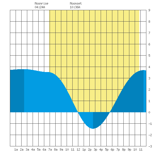 False Pass tide chart for Wednesday, May 10, 2023