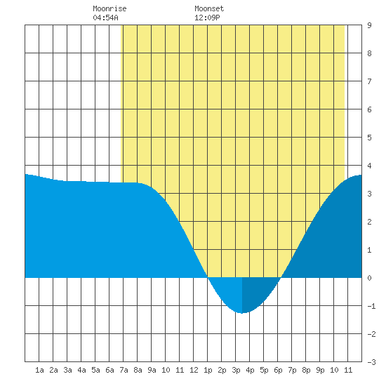 False Pass tide chart for Thursday, May 11, 2023