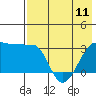 False Pass tide chart for Thursday, May 11, 2023