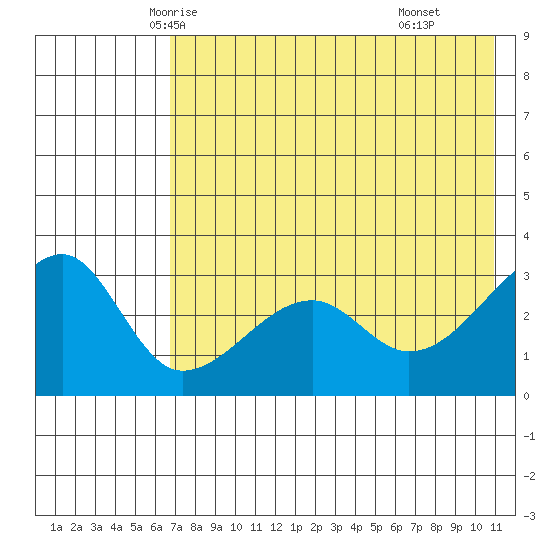 False Pass tide chart for Monday, May 15, 2023