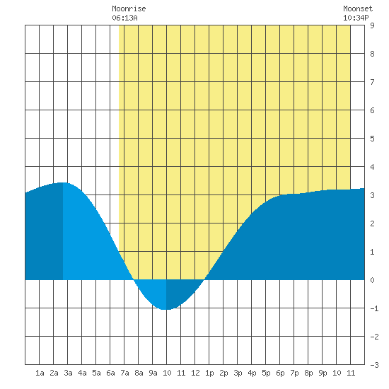 False Pass tide chart for Thursday, May 18, 2023