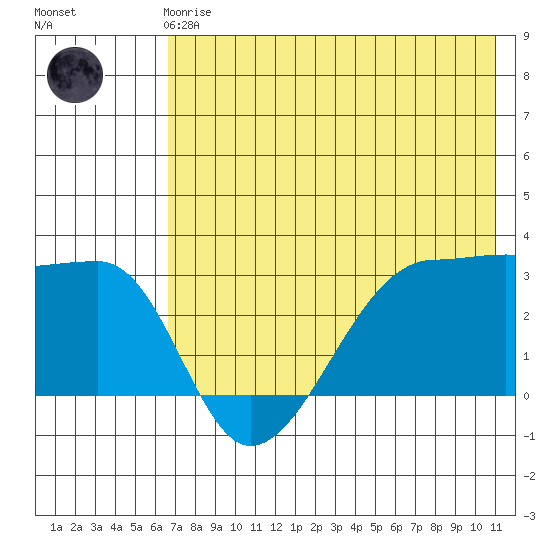 False Pass tide chart for Friday, May 19, 2023
