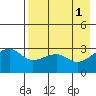 False Pass tide chart for Monday, May 1, 2023
