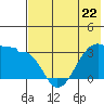 False Pass tide chart for Monday, May 22, 2023