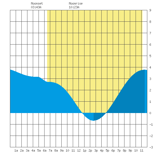 False Pass tide chart for Wednesday, May 24, 2023