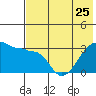 False Pass tide chart for Thursday, May 25, 2023