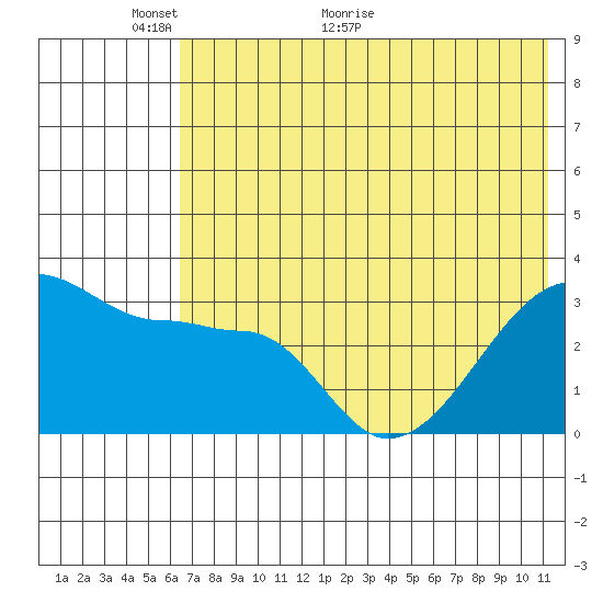 False Pass tide chart for Friday, May 26, 2023