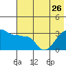 False Pass tide chart for Friday, May 26, 2023
