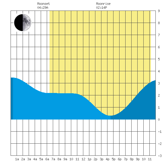 False Pass tide chart for Saturday, May 27, 2023
