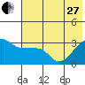 False Pass tide chart for Saturday, May 27, 2023