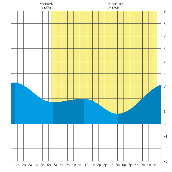 False Pass tide chart for Sunday, May 28, 2023