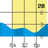 False Pass tide chart for Sunday, May 28, 2023