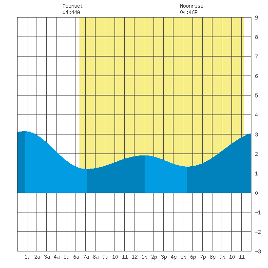 False Pass tide chart for Monday, May 29, 2023