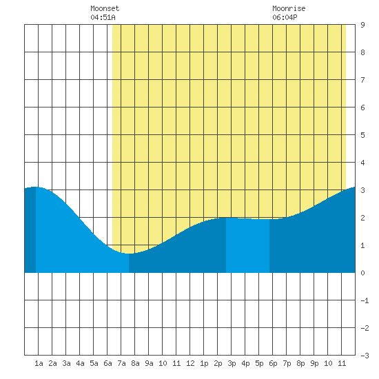 False Pass tide chart for Tuesday, May 30, 2023