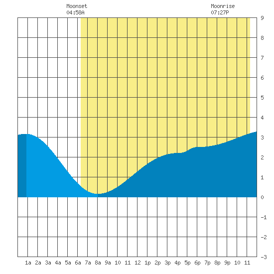 False Pass tide chart for Wednesday, May 31, 2023