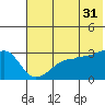 False Pass tide chart for Wednesday, May 31, 2023
