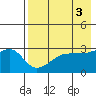 False Pass tide chart for Wednesday, May 3, 2023