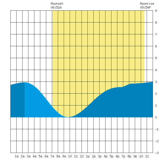 False Pass tide chart for Thursday, May 4, 2023