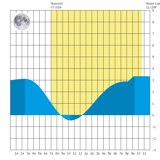 False Pass tide chart for Friday, May 5, 2023
