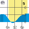 False Pass tide chart for Friday, May 5, 2023
