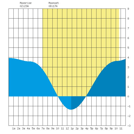 False Pass tide chart for Monday, May 8, 2023