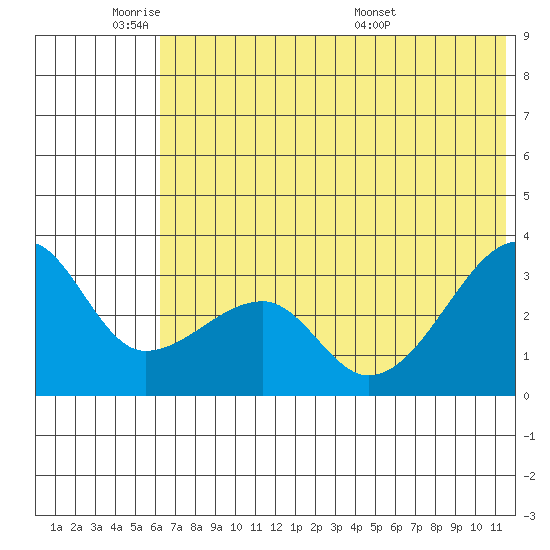 False Pass tide chart for Sunday, June 11, 2023