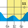 False Pass tide chart for Sunday, June 11, 2023