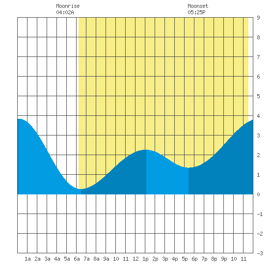 False Pass tide chart for Monday, June 12, 2023