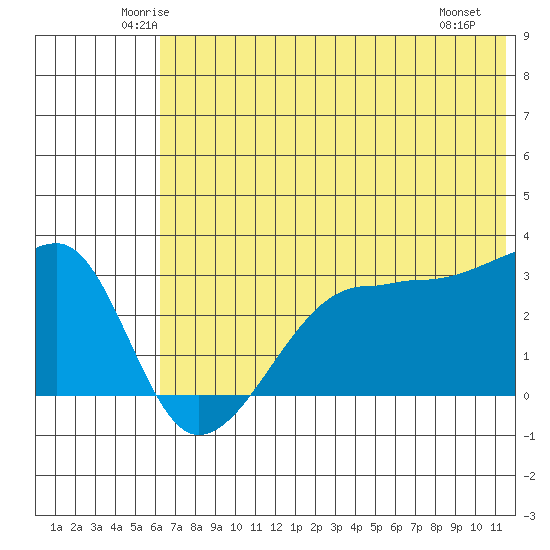 False Pass tide chart for Wednesday, June 14, 2023