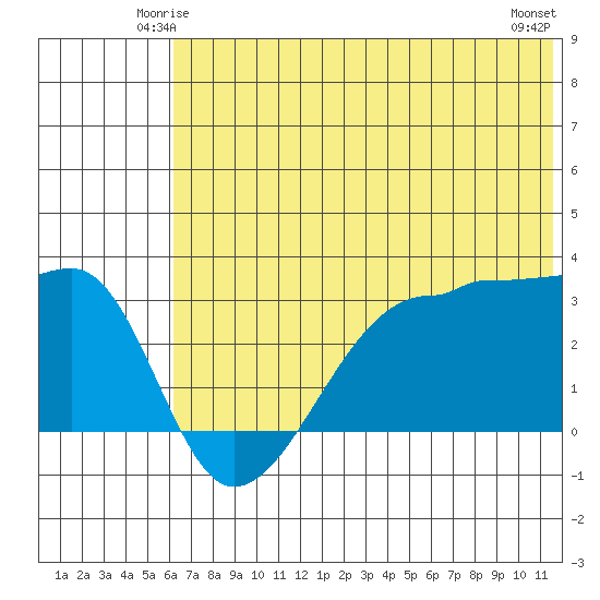 False Pass tide chart for Thursday, June 15, 2023