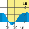 False Pass tide chart for Friday, June 16, 2023