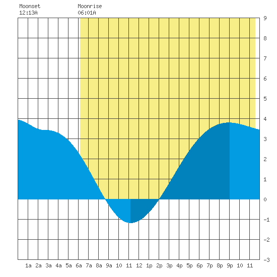 False Pass tide chart for Sunday, June 18, 2023