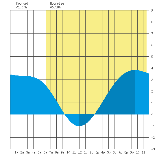 False Pass tide chart for Monday, June 19, 2023