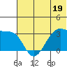 False Pass tide chart for Monday, June 19, 2023