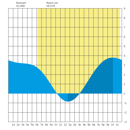 False Pass tide chart for Tuesday, June 20, 2023