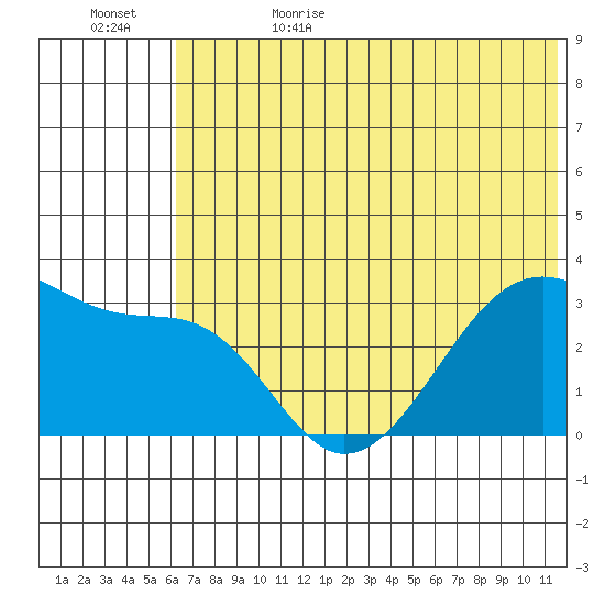 False Pass tide chart for Thursday, June 22, 2023