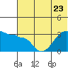 False Pass tide chart for Friday, June 23, 2023