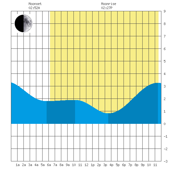 False Pass tide chart for Sunday, June 25, 2023