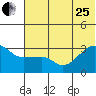 False Pass tide chart for Sunday, June 25, 2023
