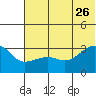 False Pass tide chart for Monday, June 26, 2023