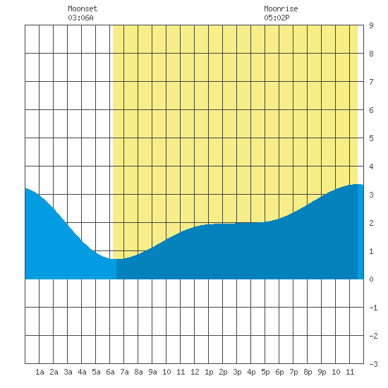 False Pass tide chart for Tuesday, June 27, 2023
