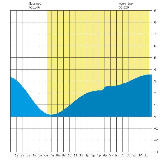 False Pass tide chart for Wednesday, June 28, 2023