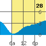 False Pass tide chart for Wednesday, June 28, 2023