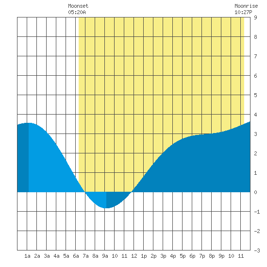 False Pass tide chart for Friday, June 2, 2023